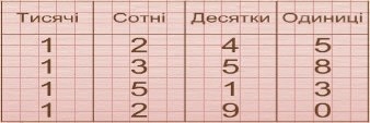 Чотирицифрові числа записані в таблиці